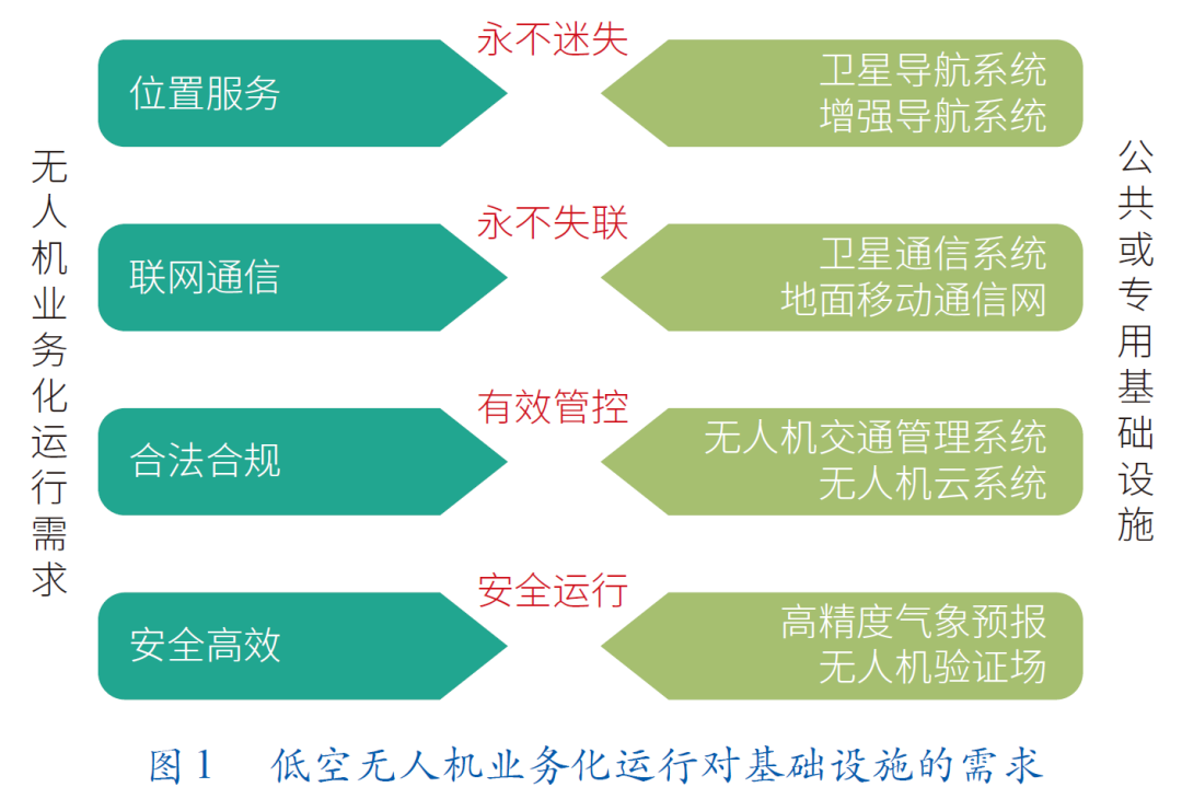 低空无人机业务化运行对基础设施的需求分析