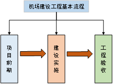 机场的建设程序